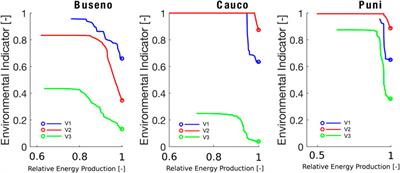 Frontiers of (Pareto) Optimal and Sustainable Water Management for Hydropower and Ecology